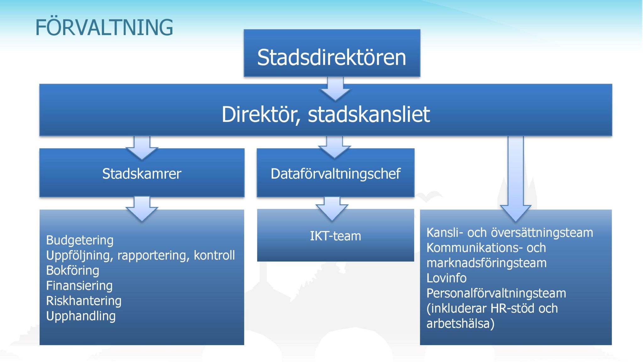 Förvaltning - Lovisa stad