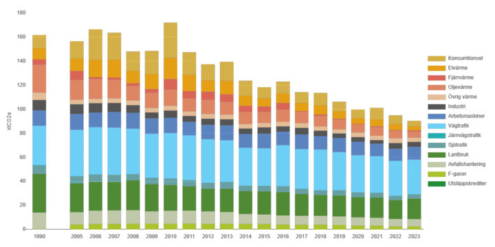 Uppdelning av utsläppen 2005-2023.