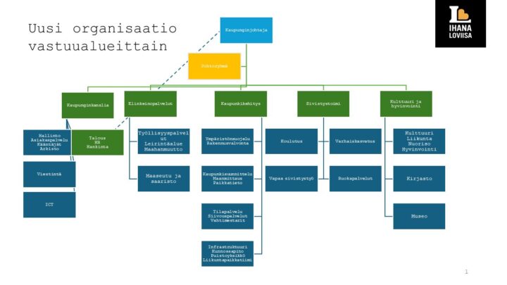 Loviisan kaupungin henkilöstöorganisaatio.