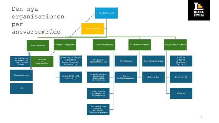 Lovisa stads personalorganisation.