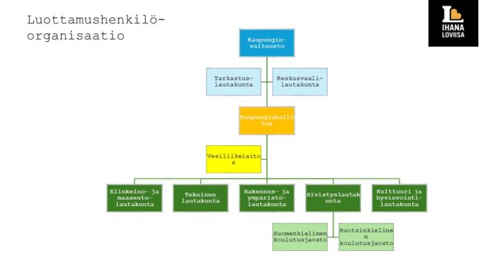 Loviisan kaupungin luottamushenkilöorganisaatio.